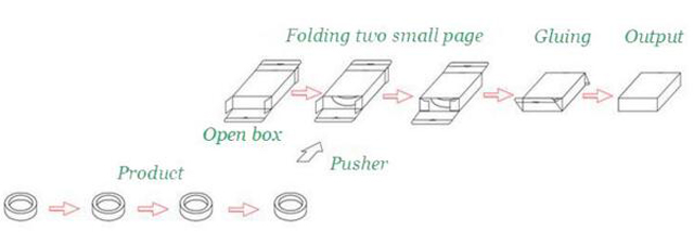 cartoning equipment.jpg માટે કામ કરવાની પ્રક્રિયા